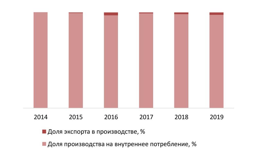  Доля экспорта в производстве за 2014– 2019 гг., %