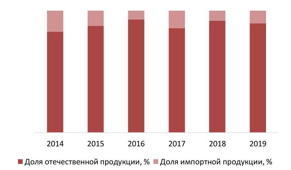 Соотношение импортной и отечественной продукции на рынке репчатого лука в 2014-2019гг. в натуральном выражении, %