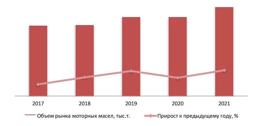 Динамика объема рынка моторных масел, 2017-2021 гг.