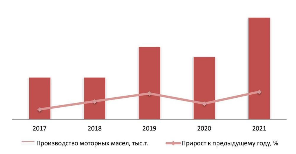 Динамика объемов производства моторных масел в РФ за 2017-2021 гг.