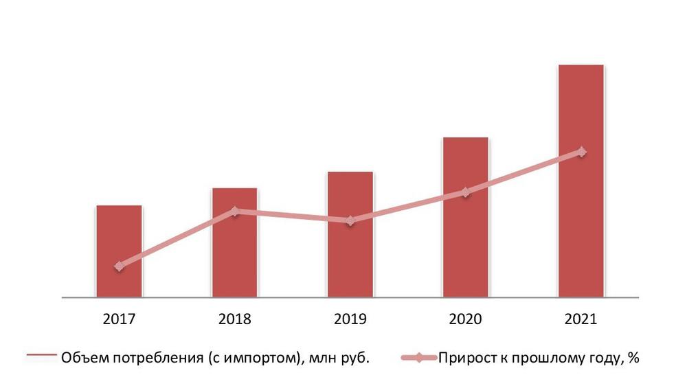 Динамика потребления моторных масел в денежном выражении, 2017-2021 гг.