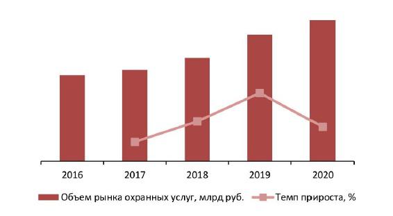 Динамика объема рынка охранных услуг в Москве и Московской области, 2016–2020 гг., млрд руб.