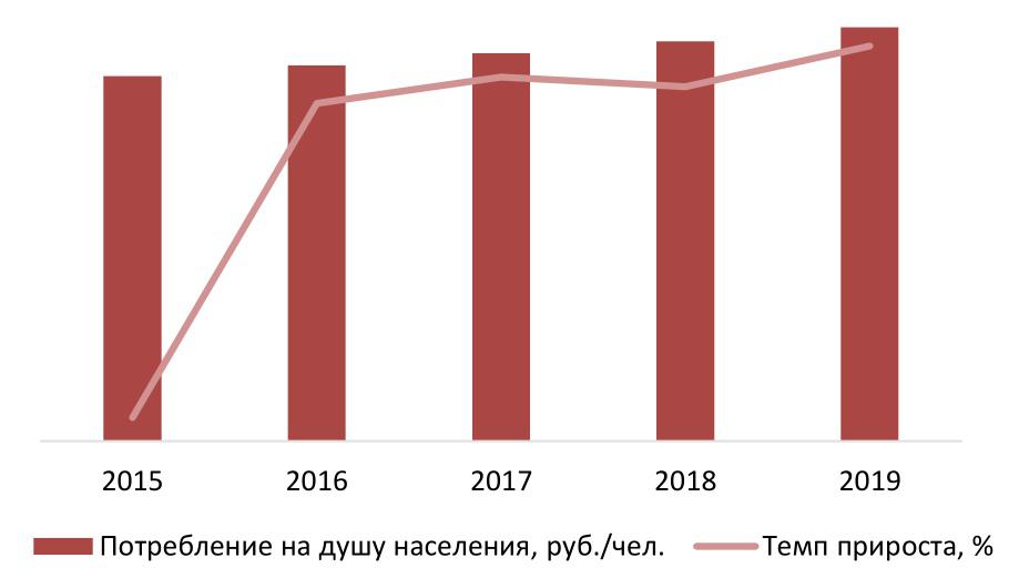 Объем потребления услуг эвакуатора на душу населения, 2015-2019 гг., руб./чел.