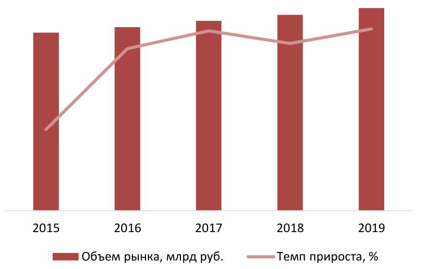 Динамика объема рынка услуг эвакуатора, 2015-2019 гг., млрд руб.