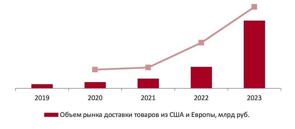 Динамика объема рынка доставки товаров из США и Европы в РФ, 2019-2023 гг., млрд руб.