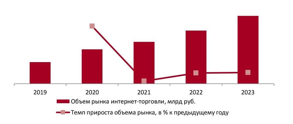 Объем рынка интернет-торговли в РФ, 2019-2023 гг.