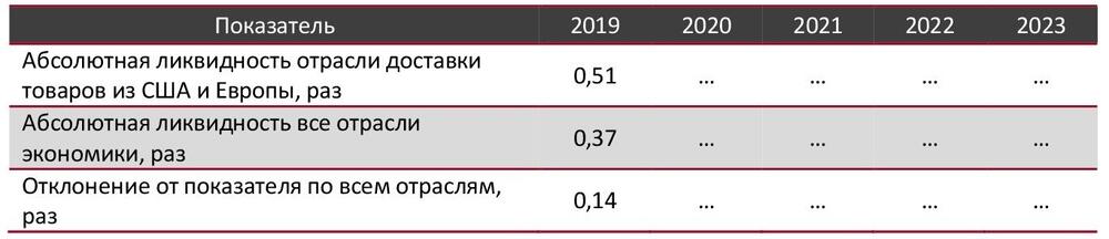 Абсолютная ликвидность в сфере доставки товаров из США и Европы в сравнении со всеми отраслями экономики РФ, 2019-2023 гг., раз