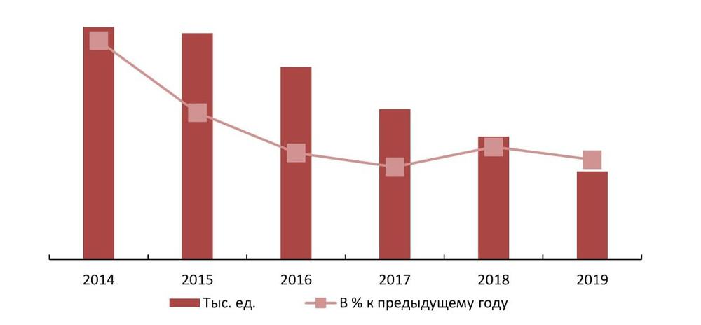 Количество пчелосемей в РФ в 2014-2019 гг.