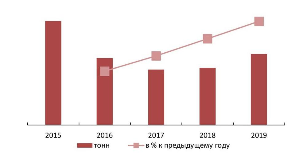  Динамика экспорта меда из РФ в 2015-2019 гг., тонн