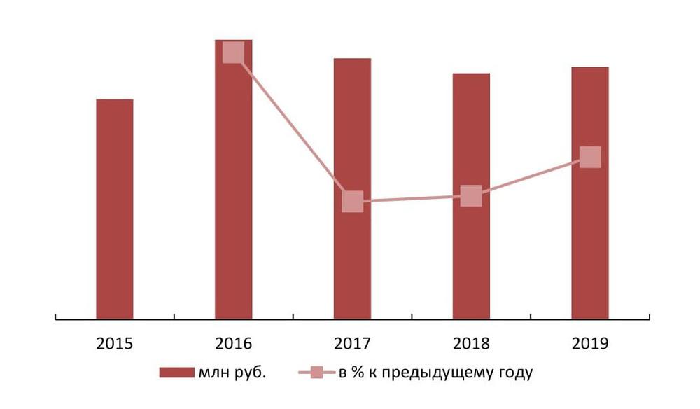 Динамика потребления меда в РФ в денежном выражении, 2015 - 2019 гг.