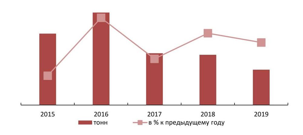 Динамика объемов производства меда в РФ за 2015 - 2019 гг.