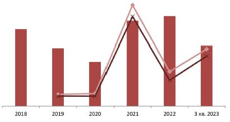 Динамика объема рынка очков (вкл. корригирующие, солнцезащитные, защитные), оправ и линз для очков в РФ в стоимостном выражении, 2018-2022 гг., 3 кв. 2023 г., млрд руб., % к соответствующему периоду предыдущего года 