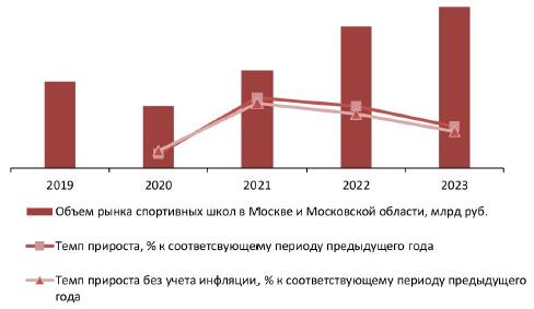 Динамика объема рынка спортивных школ в Москве и Московской области, 2019-2023 гг., млрд руб.