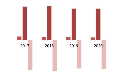 Баланс экспорта и импорта на рынке перцового пластыря России в 2017-2020 гг., тыс. штук