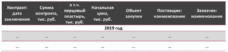  Контракты по тендерам на закупку перцового пластыря, заключенные в 2019-2020 гг.