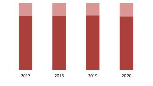 Соотношение импортной и отечественной продукции на рынке перцового пластыря в России в 2017-2020гг. в натуральном выражении, %