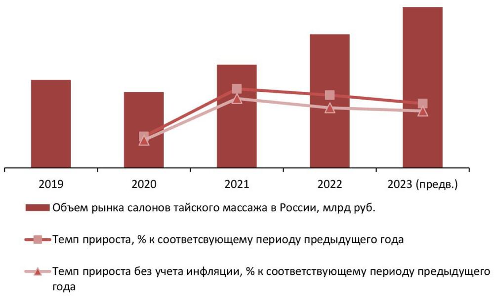 Динамика объема рынка салонов тайского массажа в России, 2019-2023 гг.