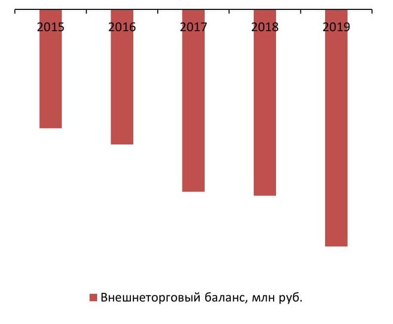 Баланс экспорта и импорта, 2015-2019 гг., млн руб.