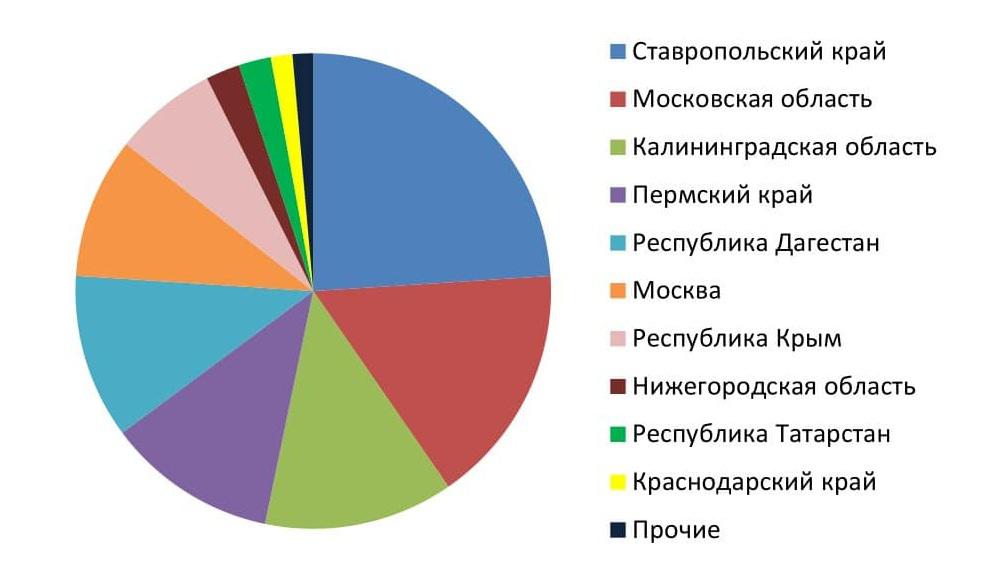 Производство коньяка в России по субъектам РФ, 2019 г., %