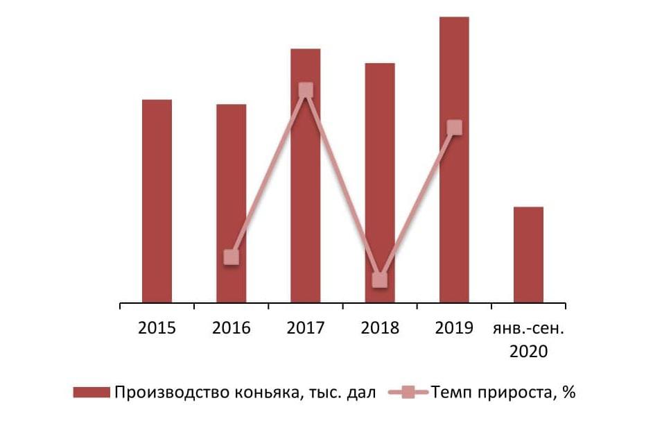 Динамика объемов производства коньяка в РФ за 2015 - 2019 гг., тыс. дал