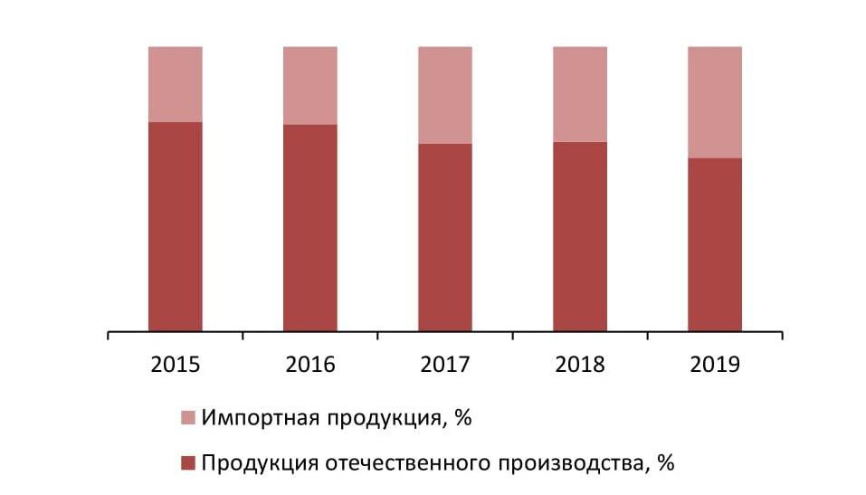 Соотношение импортной и отечественной продукции на рынке коньяка, 2015-2019 гг., %