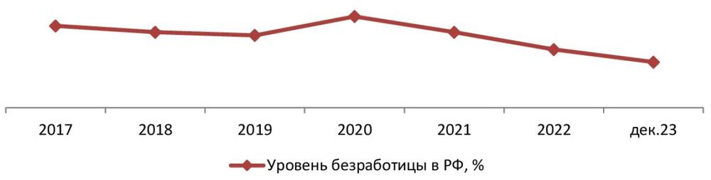 Динамика уровня безработицы в РФ, 2017-2022 гг., дек. 2023 г., %