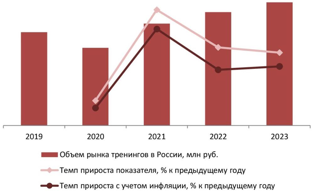 Динамика объема рынка тренингов в России, 2019-2023 гг., млн руб., % к предыдущему году