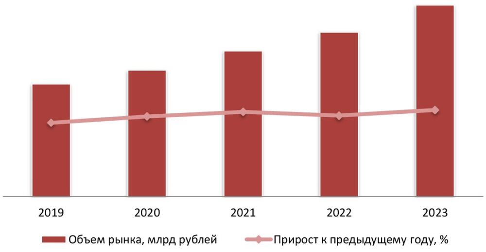 Динамика объема рынка услуг операторов ЭДО, 2019-2023 гг.