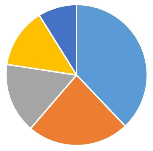 Структура рынка услуг операторов ЭДО по видам, %