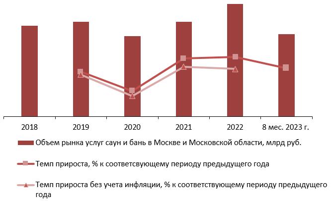 Динамика объема рынка услуг саун и бань в Москве и Московской области, 2018-2022 гг., 8 мес. 2023 г.