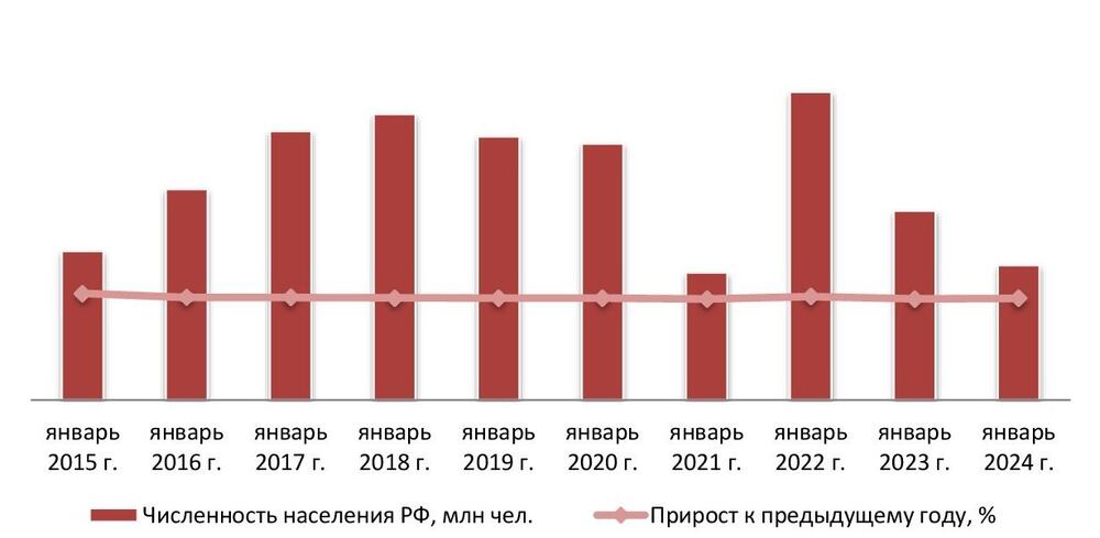 Динамика численности населения РФ, на 01 янв. 2015-2024 гг.