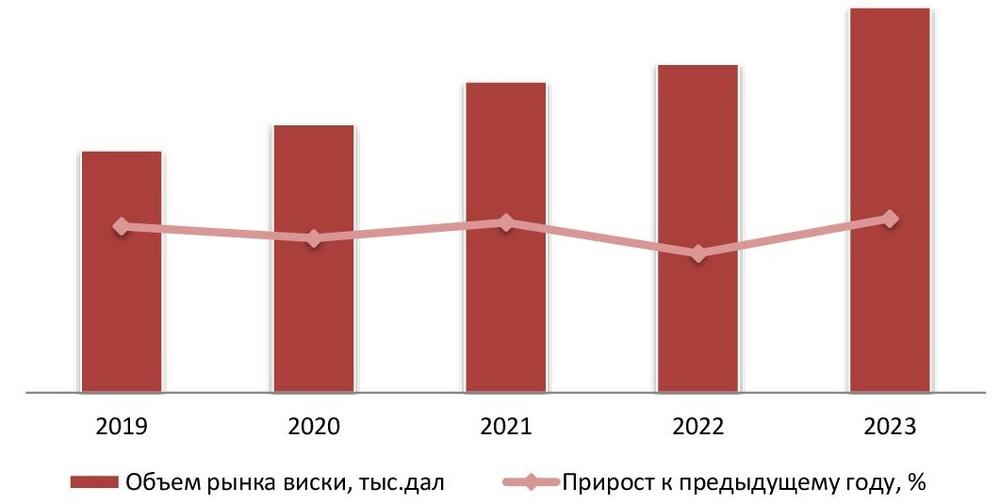 Динамика объема рынка виски, 2019-2023 гг.