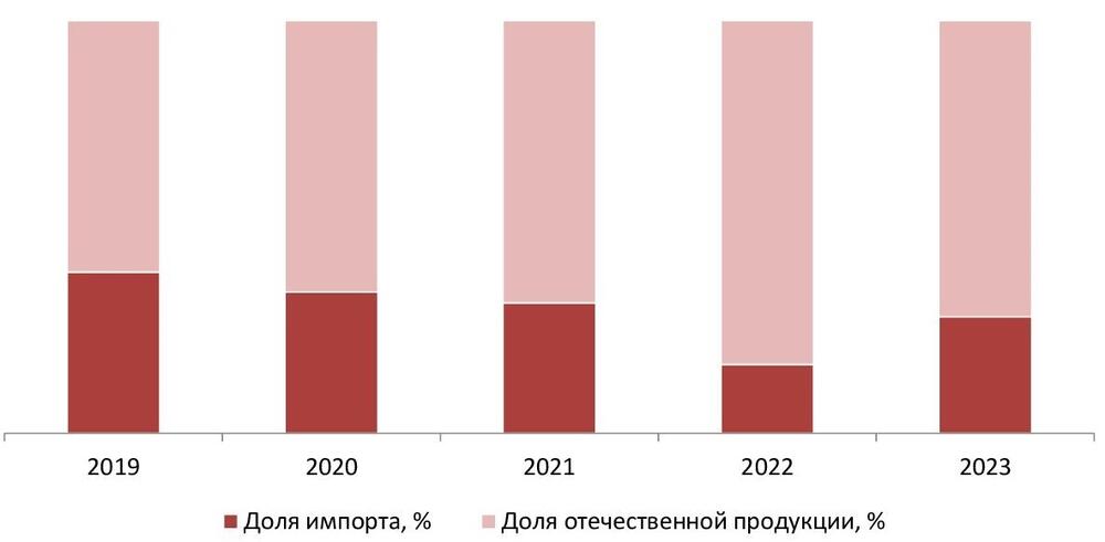 Соотношение импортной и отечественной продукции на рынке виски, %