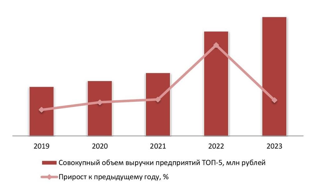 Динамика совокупного объема выручки крупнейших производителей (ТОП-5) виски в России, 2019-2023 гг.