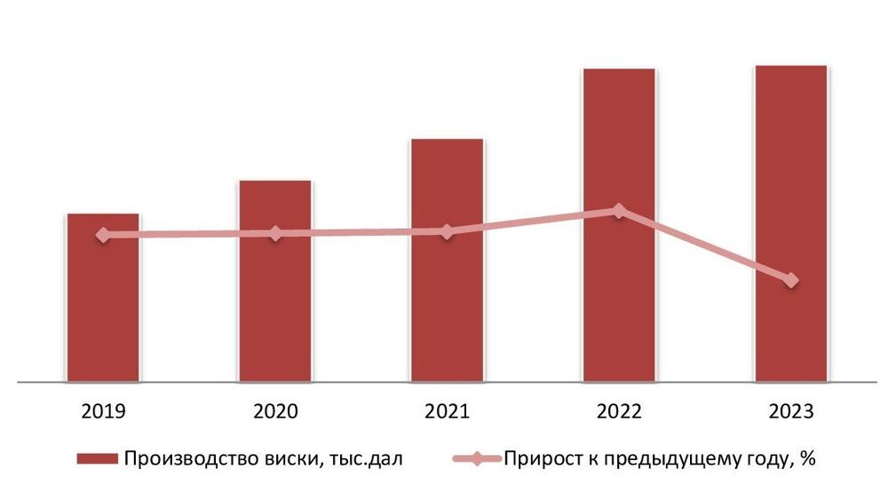 Динамика объемов производства виски в РФ за 2019-2023 гг.