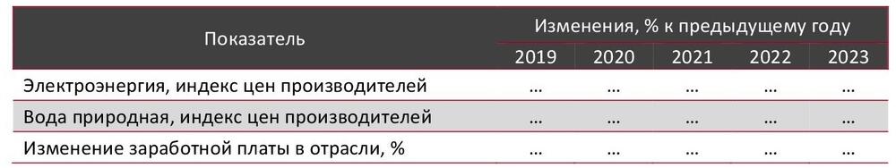 Изменение стоимости основных ресурсов и заработных плат в отрасли 2019-2023 гг.