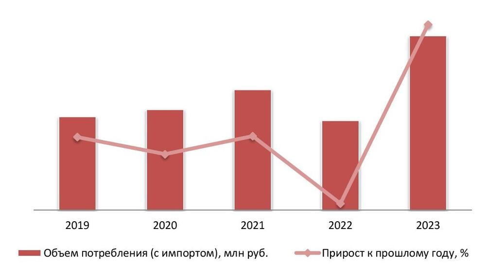 Динамика потребления виски в денежном выражении, 2019-2023 гг.