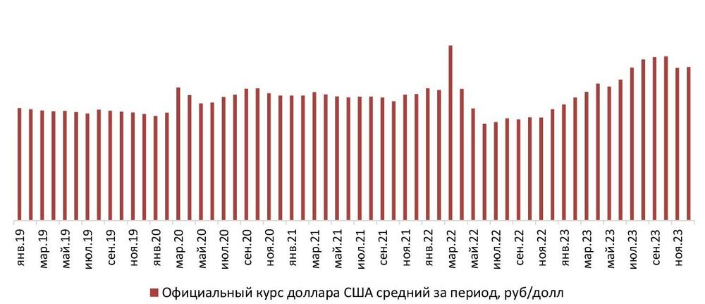 Помесячная динамика курса доллара США по отношению к рублю, 2019-2023 гг., руб. за 1 доллар США