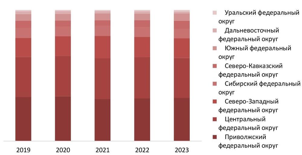 Выручка (нетто) от реализации виски по федеральным округам за 2019-2023 гг., %