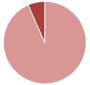 Структура рынка по видам оказываемых услуг, %