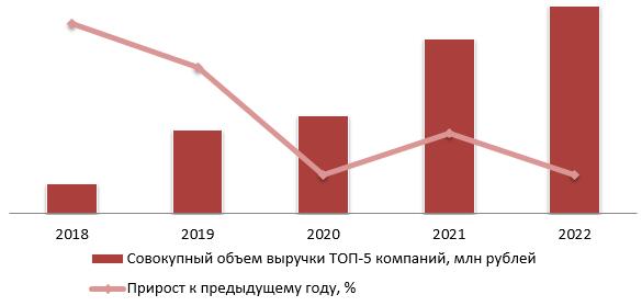 Динамика совокупного объема выручки крупнейших операторов рынка каршеринга (ТОП-5) в Москве и Московской области, 2018-2022 гг.