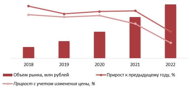 Динамика объема рынка каршеринга в Москве и Московской области, 2018-2022 гг.