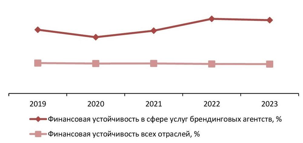 Финансовая устойчивость (обеспеченность собственными оборотными средствами) в сфере услуг брендинговых агентств, в сравнении со всеми отраслями экономики РФ, 2019-2023 гг., %