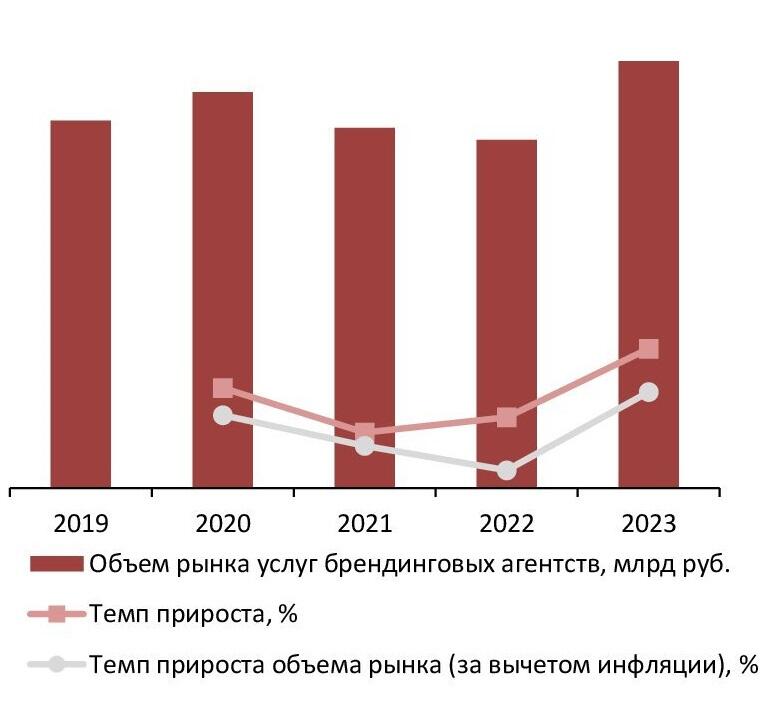 Динамика объема рынка услуг брендинговых агентств, 2019-2023 гг., млрд руб.