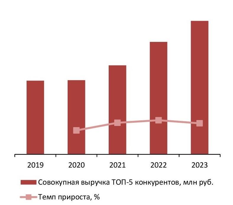 Динамика совокупного объема выручки крупнейших операторов рынка услуг брендинговых агентств (ТОП-5) в России, 2019-2023 гг., млн руб.