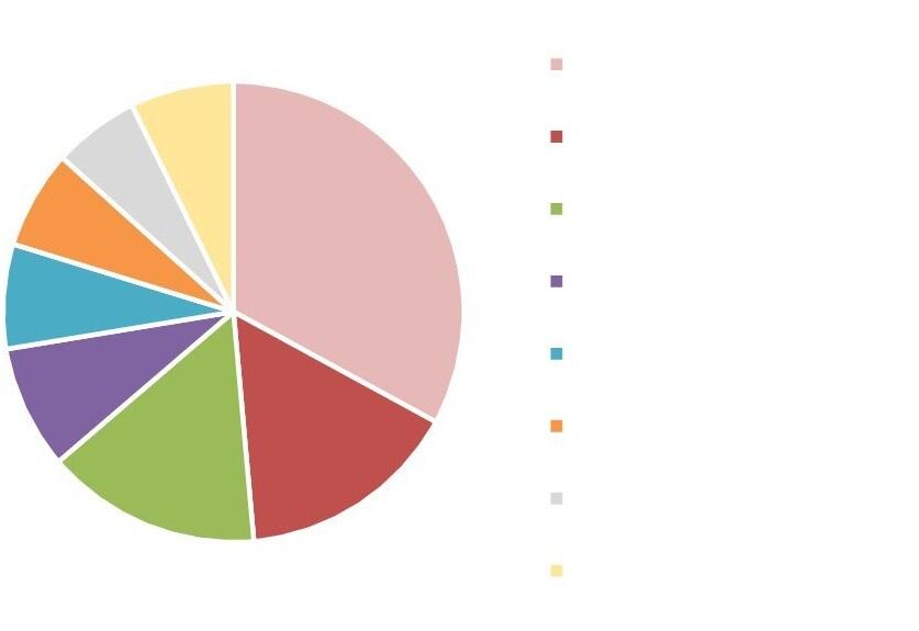 Структура рынка услуг брендинговых агентств по видам, %