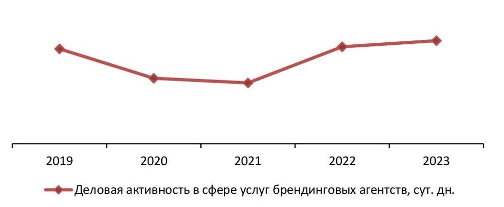 Деловая активность (средний срок оборота дебиторской задолженности) в сфере услуг брендинговых агентств, за 2019-2023 гг., сут. дн.