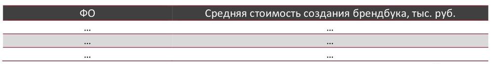 Средние цены на рынке услуг брендинговых агентств по ФО, 2023 г., руб.