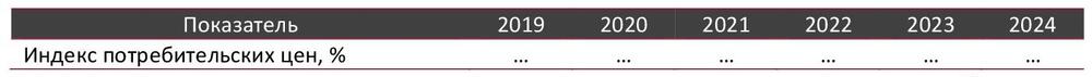 Индексы потребительских цен на рынке услуг брендинговых агентств по Российской Федерации в мар. 2019-мар. 2024 гг., %