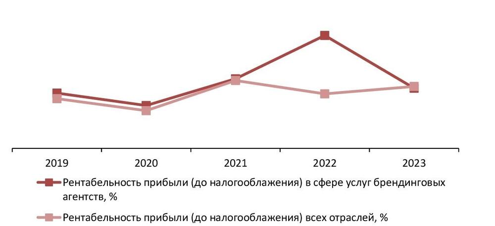 Рентабельность прибыли до налогообложения (прибыли отчетного периода) в сфере услуг брендинговых агентств в сравнении со всеми отраслями экономики РФ, 2019-2023 гг., %